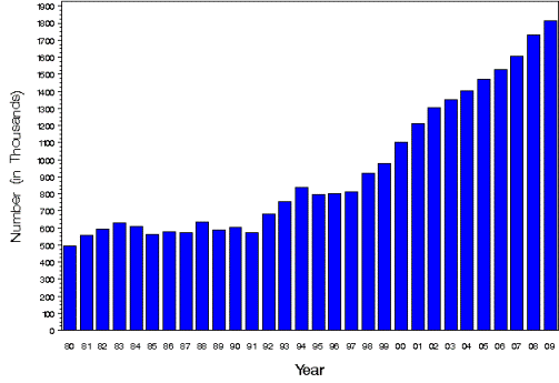 New Cases of Diagnosed Diabetes – Centers for Disease Control and Prevention 